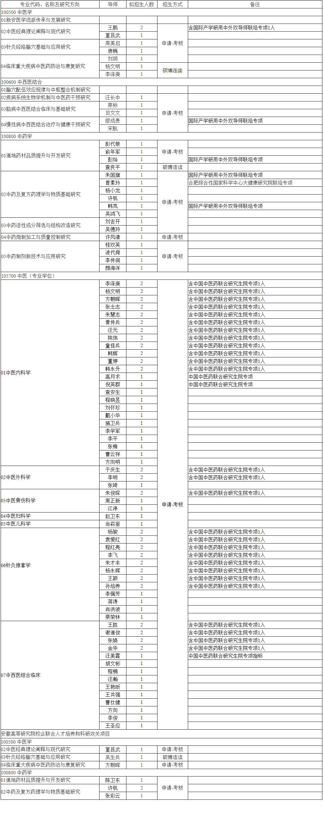 安徽中医药大学2025年博士研究生招生专业目录