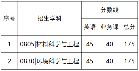 西南科技大学2025年普通招考博士研究生招生考试考生进入复试的初试成绩基本要求