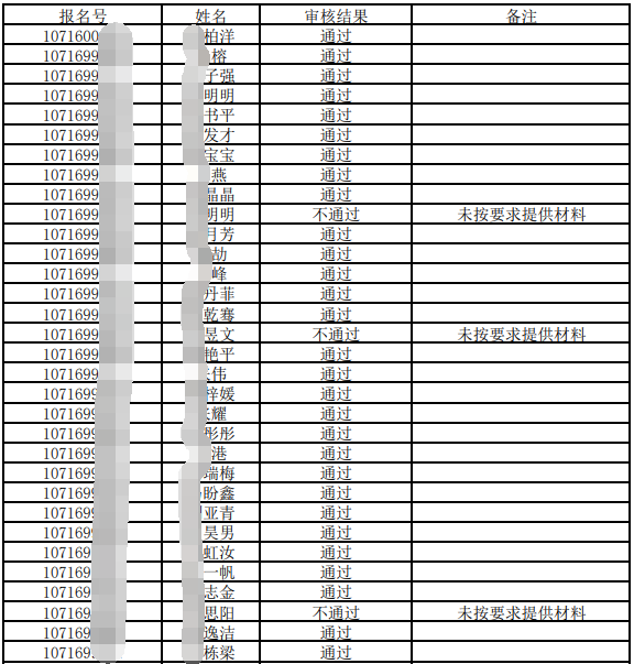 陕西中医药大学2026年博士研究生初审通过考生名单