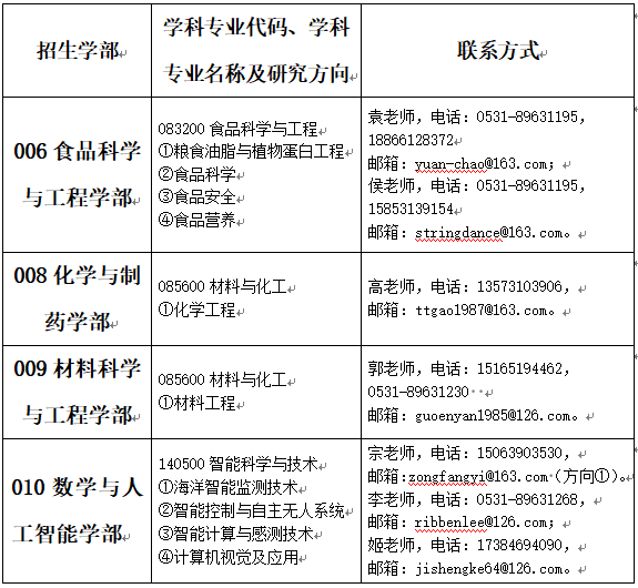 齐鲁工业大学(山东省科学院)2025年博士研究生招生专业目录