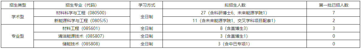 中国石油大学(北京)新能源与材料学院2026年全日制博士研究生招生及录取工作实施细则(第二批)