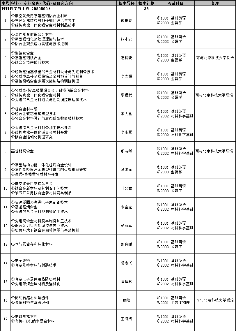 北京有色金属研究总院2025年博士研究生招生专业目录