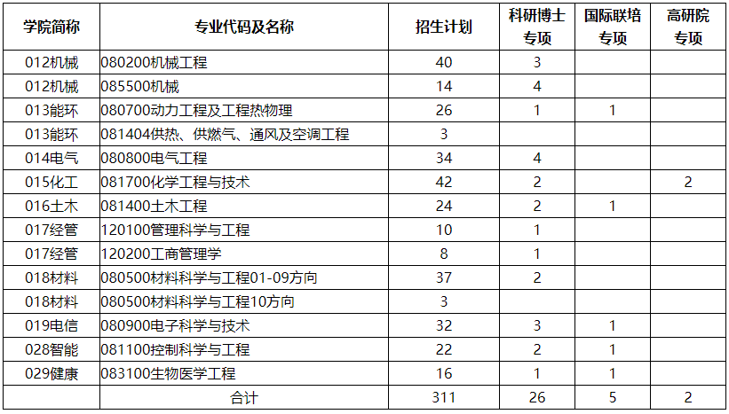 河北工业大学2025年博士研究生招生计划