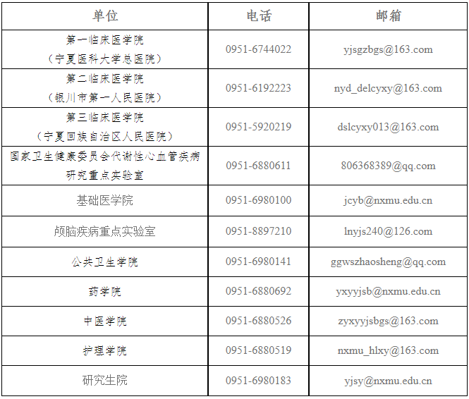 宁夏医科大学2026年博士研究生第一批次招生拟录取考生名单公示