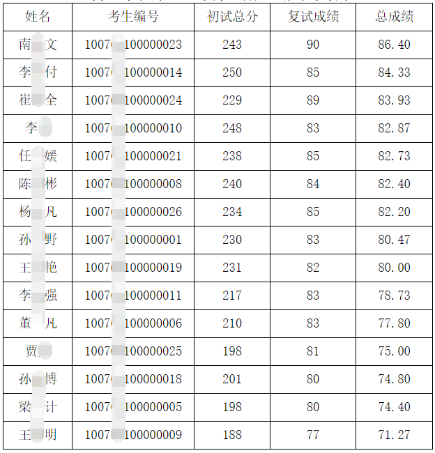 河北工程大学2024年博士研究生拟录取名单公示