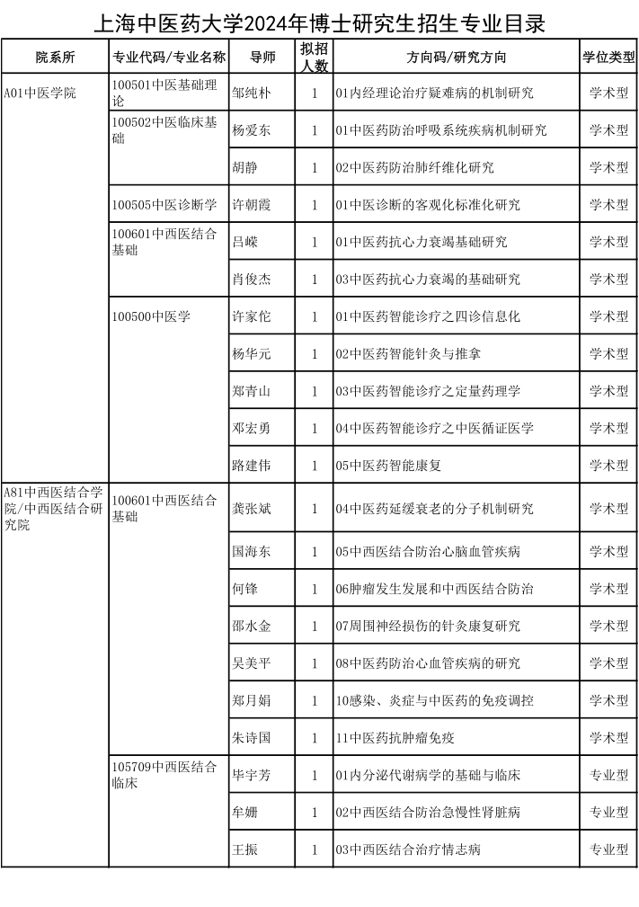 上海中医药大学2024年博士研究生招生专业目录