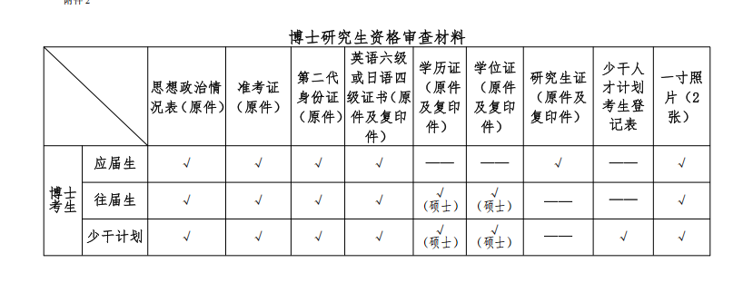 北京中医药大学2026年博士研究生考试复试通知(国学院)