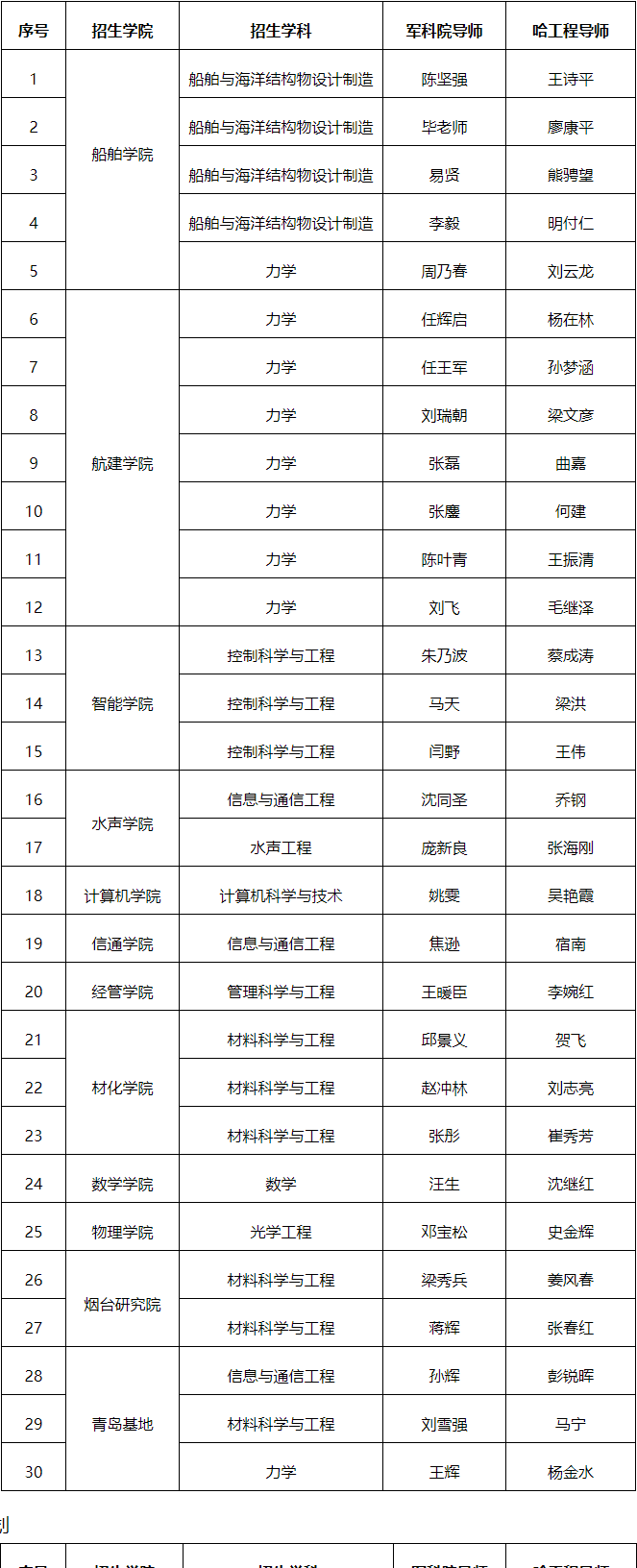 哈尔滨工程大学-军事科学院联合培养博士研究生项目2025年招生简章
