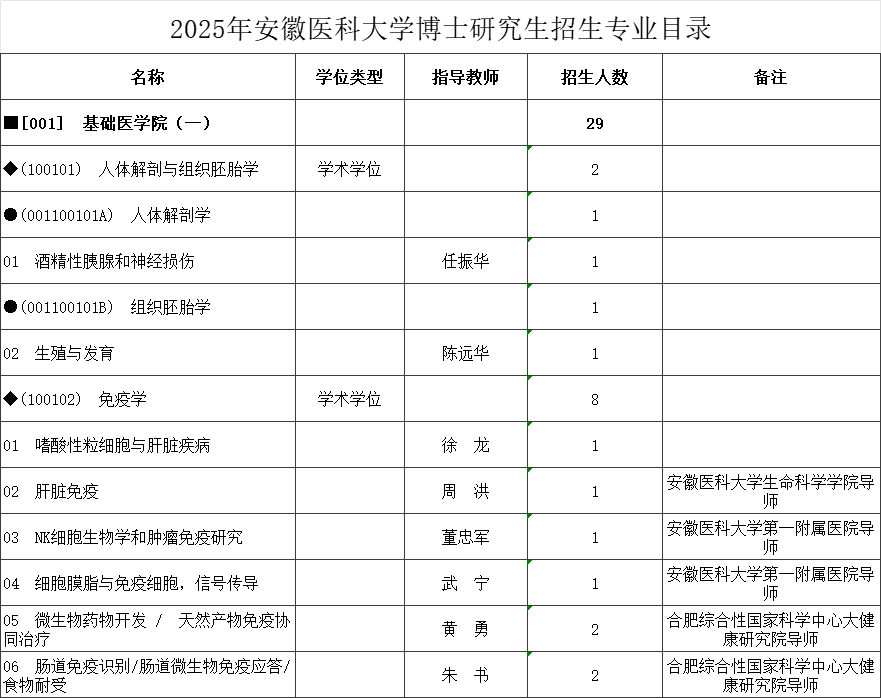 安徽医科大学2025年博士研究生招生专业目录