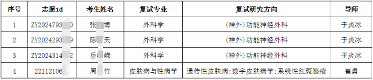 北京大学医学部2025年中日友好临床医学院博士研究生招生复试名单公示