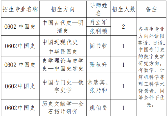 天津师范大学2026年中国史学科博士研究生“申请-考核”制招生工作实施细则