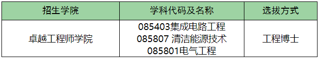关于天津理工大学开展2026年博士研究生第三批报名工作的通知(卓越工程师学院)