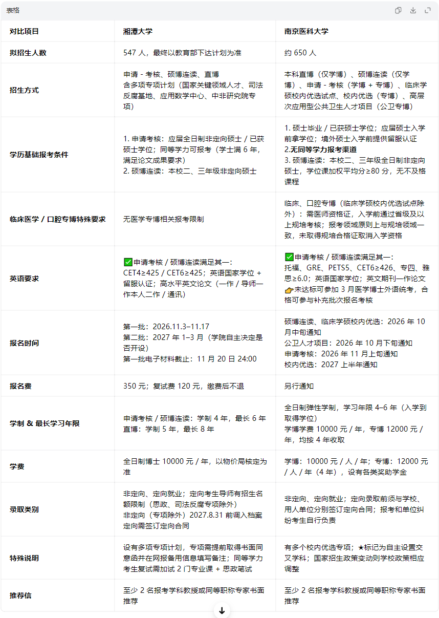 湘潭大学VS南京医科大学2027年全日制博士招生对比表