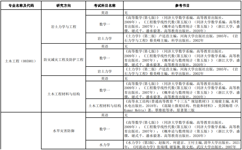 长江科学院2025年博士研究生招生考试科目及参考书目