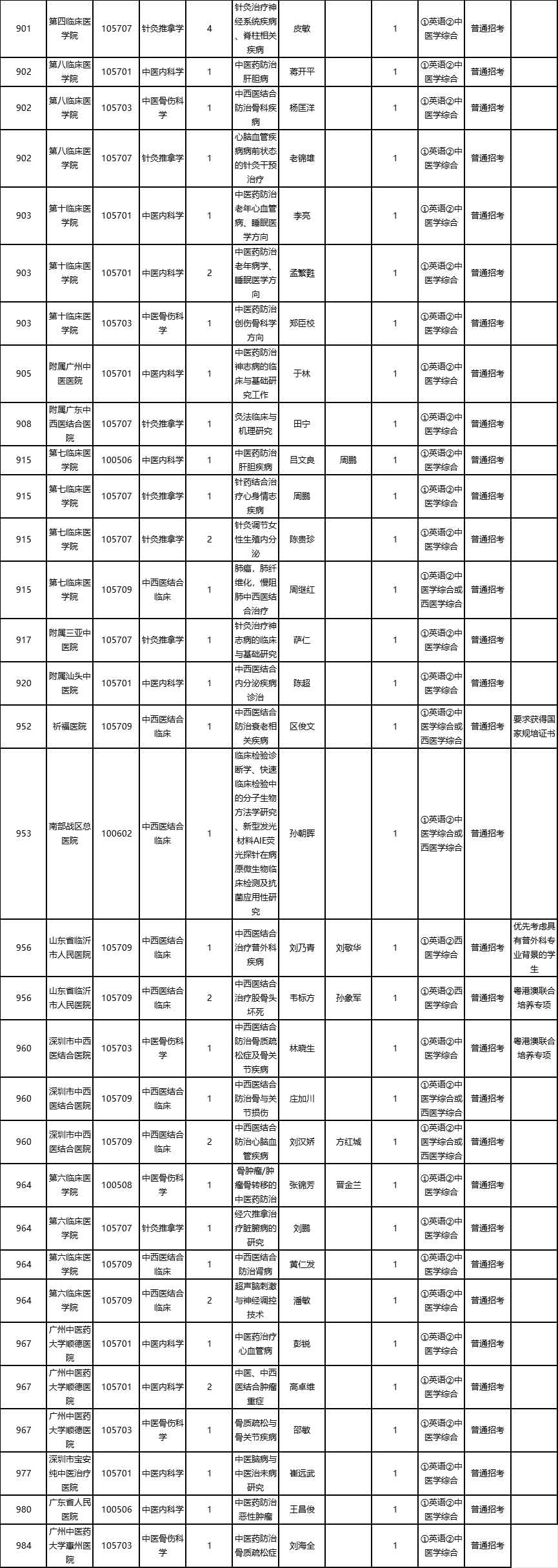 广州中医药大学2026年全日制博士研究生普通招考方式招生专业目录