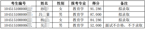 鲁东大学2025年申请考核制博士研究生招生复试结果公示
