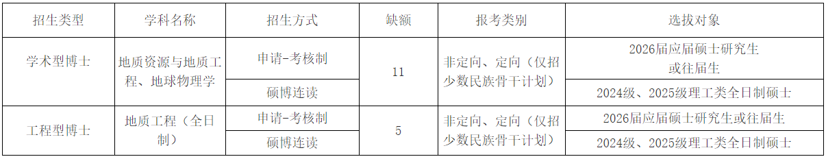 中国石油大学(北京)关于地球物理学院2026年博士研究生补报名工作的通知