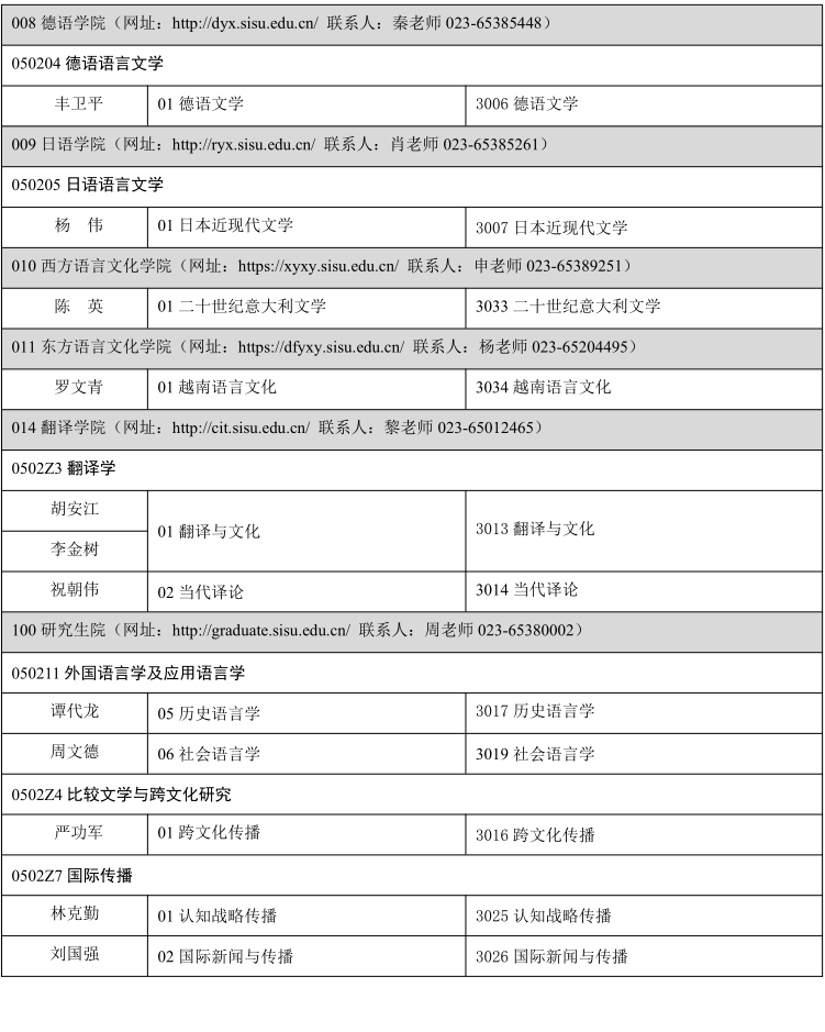 四川外国语大学2024年博士研究生招生专业目录