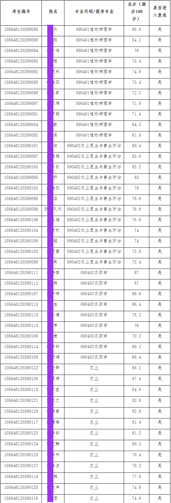 华南农业大学植物保护学院2026年博士生考生初选成绩公示及复选安排