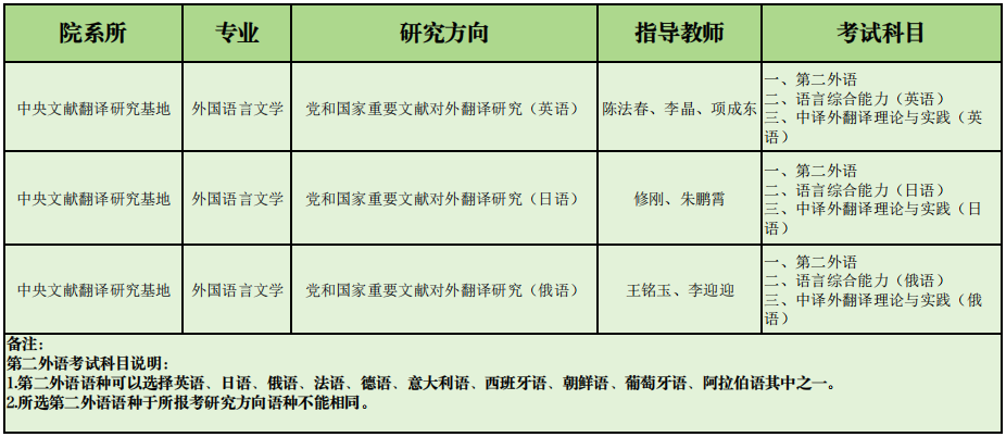 天津外国语大学2025年博士研究生招生专业目录及考试科目