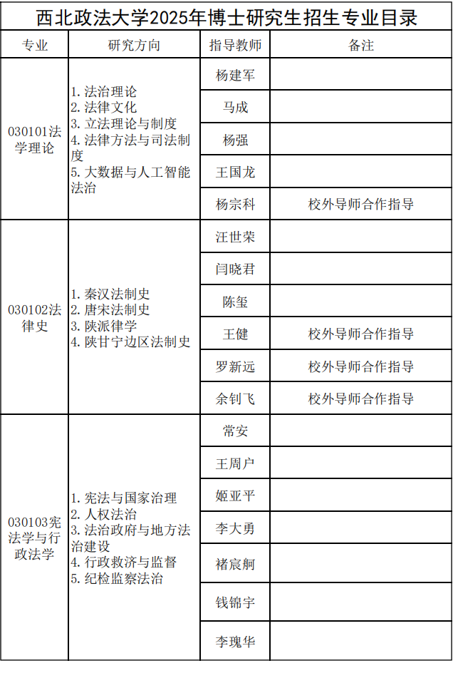 西北政法大学2025年博士研究生招生专业目录