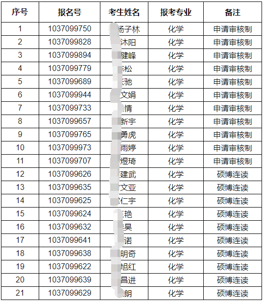 安徽师范大学化学与材料科学学院2026年博士生申请审核制和硕博连读资格审查结果公示