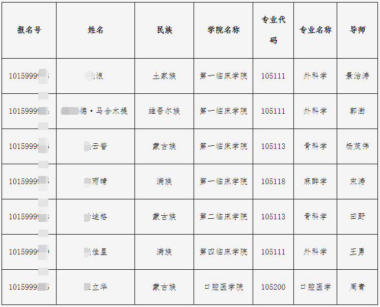 中国医科大学2025年少数民族高层次骨干人才计划博士研究生招生通过资格初审进入考核考生名单