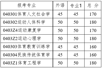 武汉体育学院2023年博士研究生招生复试录取初试成绩基本要求