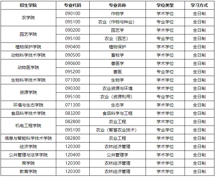 湖南农业大学2026年第二批博士研究生网上报名通知