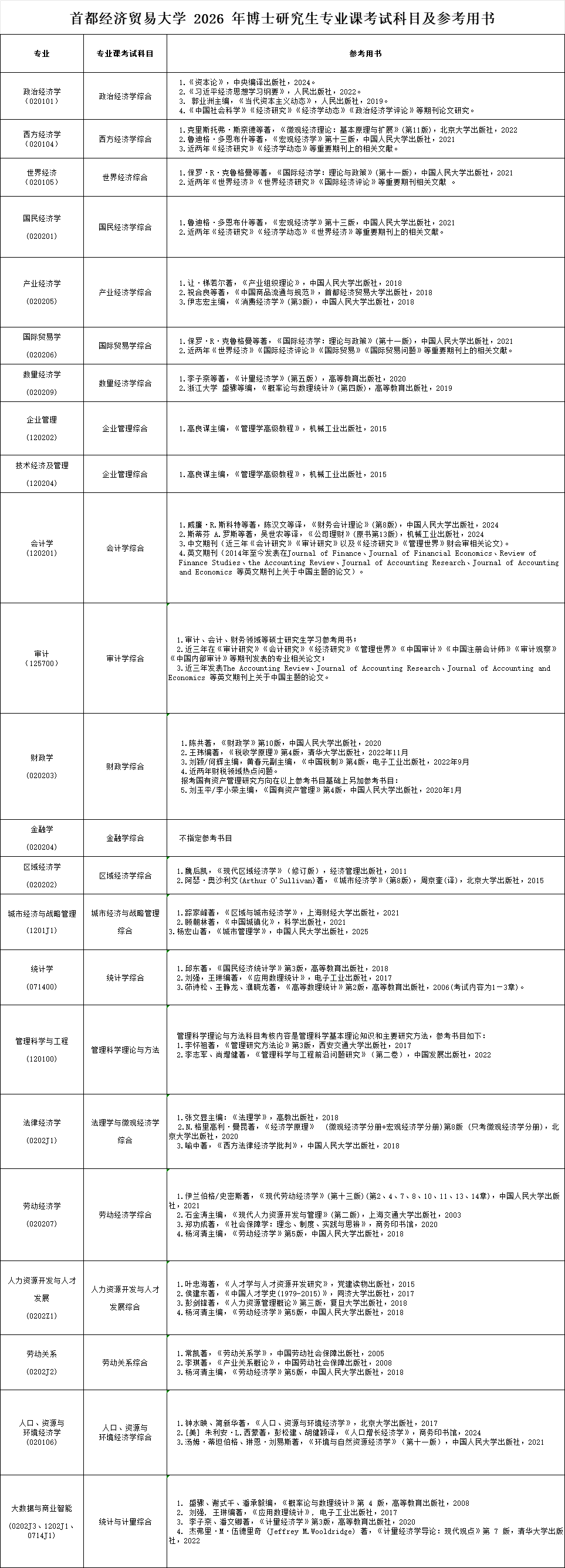 首都经济贸易大学2026年博士研究生水平考核(考试)科目表参考书目