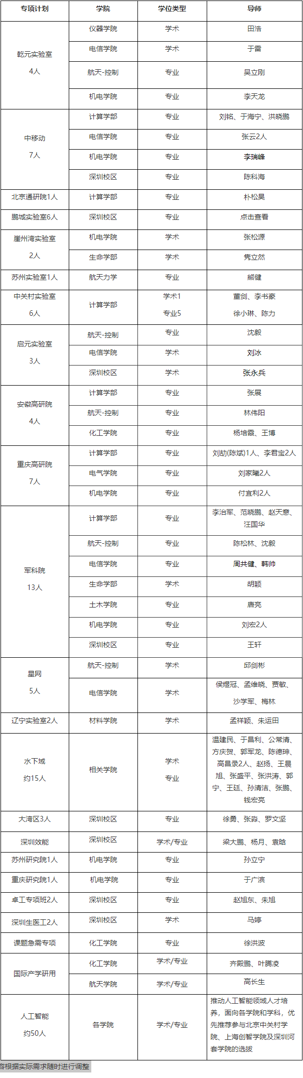 哈尔滨工业大学关于2025年部分全日制专项计划博士研究生补报名的通知
