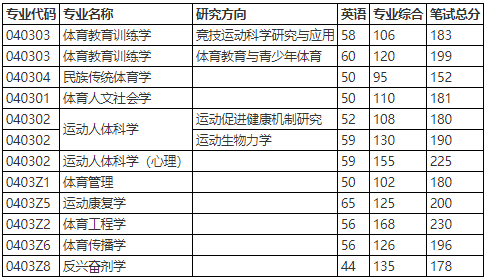上海体育大学关于2024年博士研究生招生综合考核-笔试成绩合格线的通知