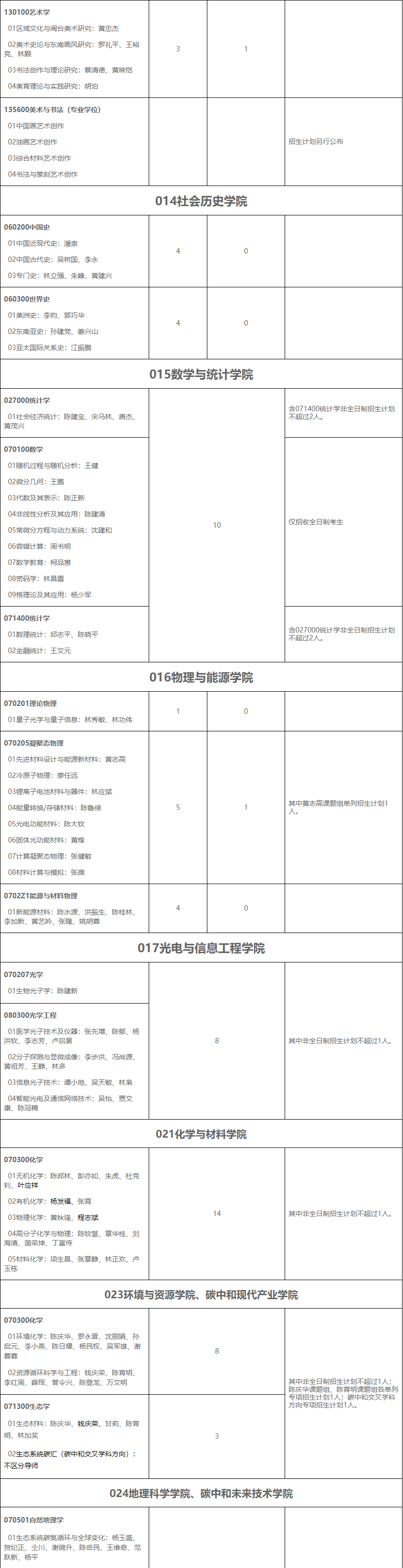 福建师范大学2025年博士研究生招生专业目录