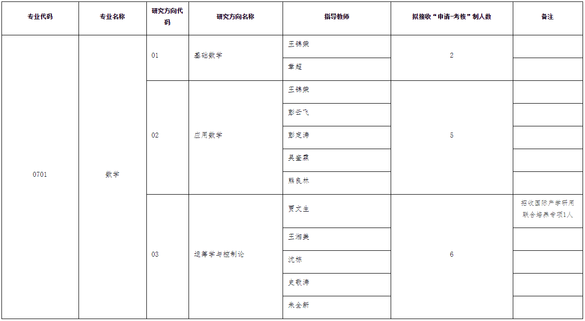贵州大学数学与统计学院2026年博士研究生招生申请考核制实施办法