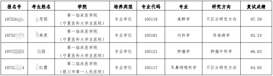 宁夏医科大学2025年博士研究生招生申请考核制拟录取考生名单递补公示
