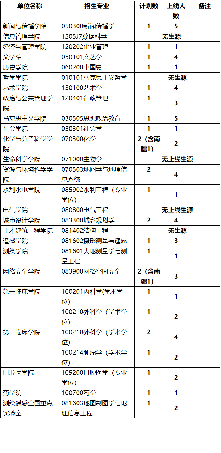 关于公布武汉大学2026年博士研究生招生部分专项计划外语合格线的通知