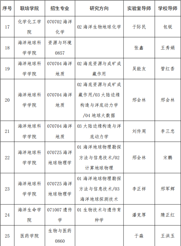 崂山国家实验室-中国海洋大学联合培养专项2025年科研经费博士研究生招生考试工作实施方案