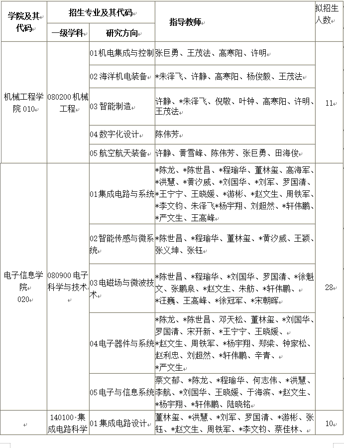 杭州电子科技大学2025年博士研究生招生专业目录