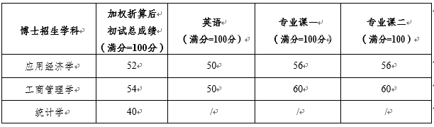 重庆工商大学2025年博士研究生普通招生考试进入复试的初试成绩基本要求和复试考生名单的通知