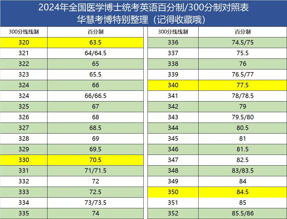 2024全国医学博士外语统一考试国家线为标准分300分，换算成百分制是49.5分