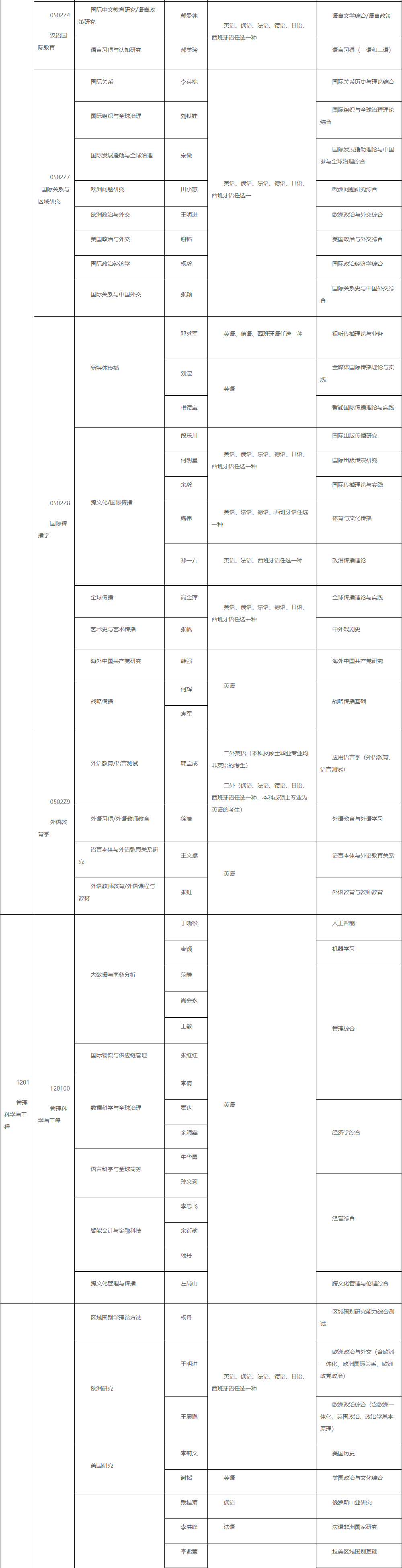 2026年考博北京外国语大学博士研究生招生专业目录