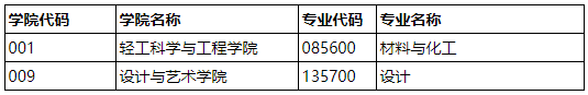 陕西科技大学2025年专业学位博士研究生招生公告(二)