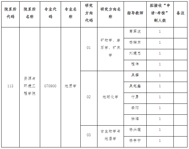 贵州大学资源与环境工程学院2026年地质学专业博士研究生招生申请考核制实施办法