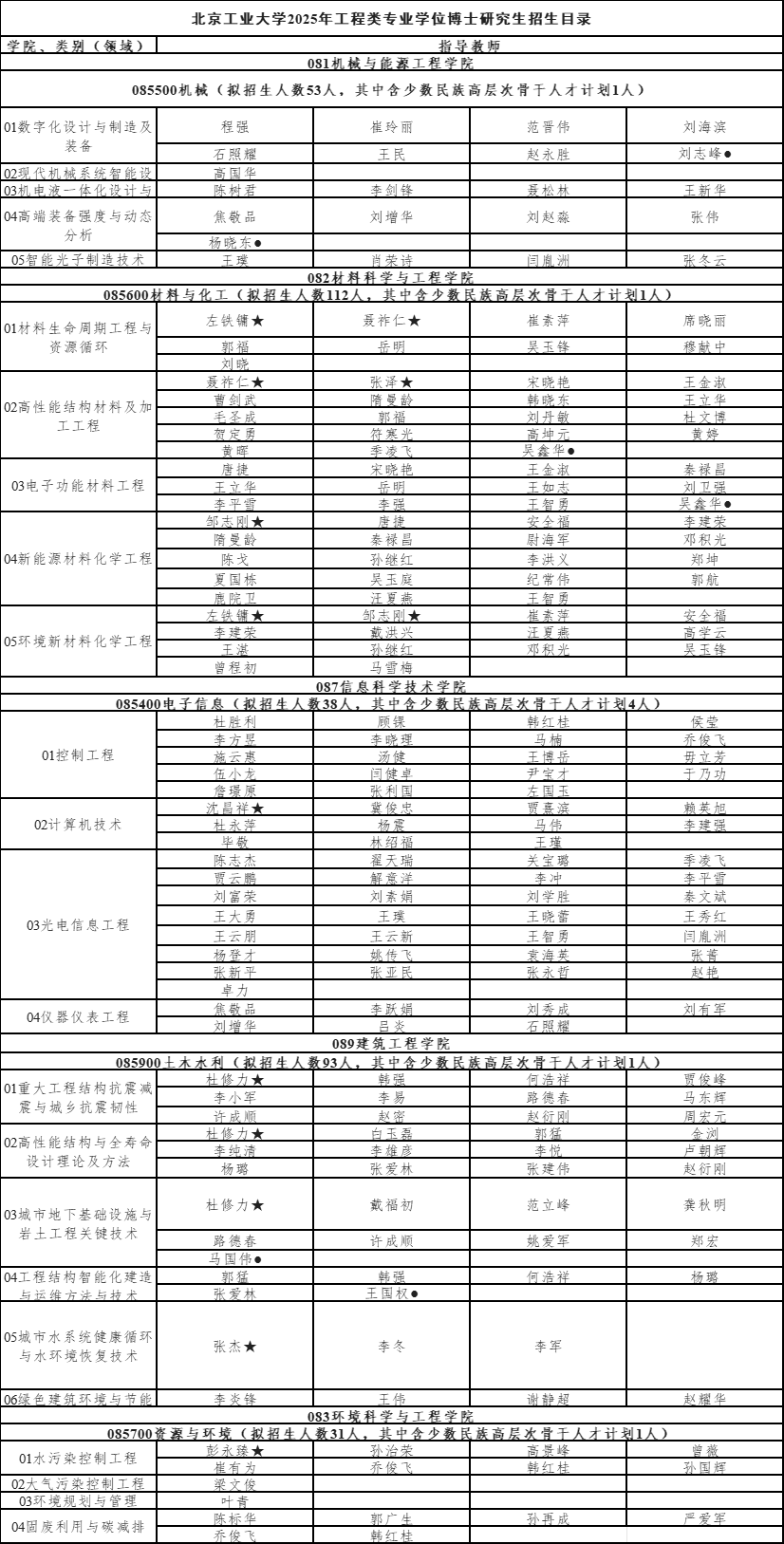 北京工业大学2025年工程类专业学位博士研究生招生专业目录