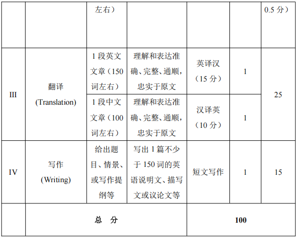 中国石油大学(华东)2026年博士招生考试英语笔试考试大纲