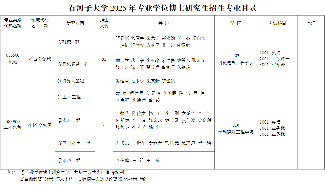 石河子大学2025年博士研究生招生专业目录