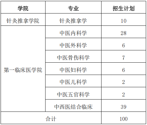 山东中医药大学2026年在职人员以同等学力申请中医博士专业学位招生简章