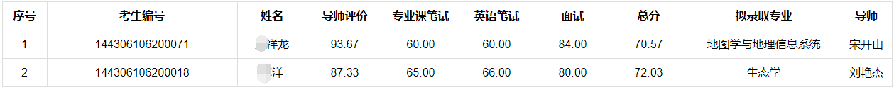 中科院东北地理与农业生态研究所2026年博士研究生拟录取名单公示(第二批)