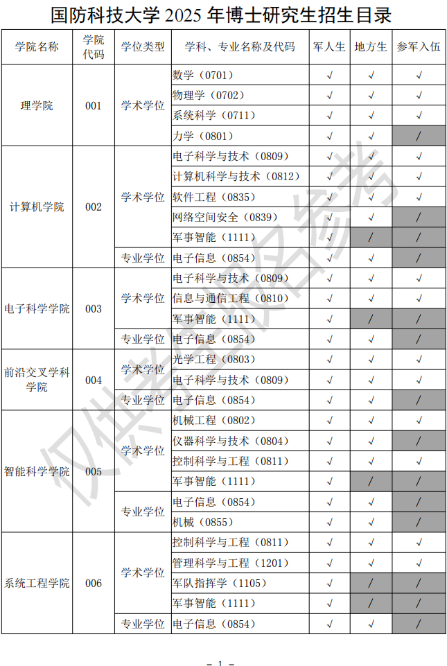 国防科技大学2025年博士研究生招生专业目录(预发)